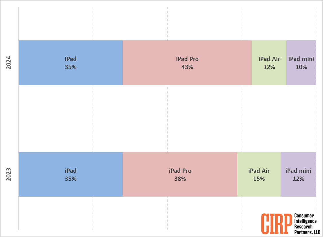 iPad Model Share (June quarter of each year)