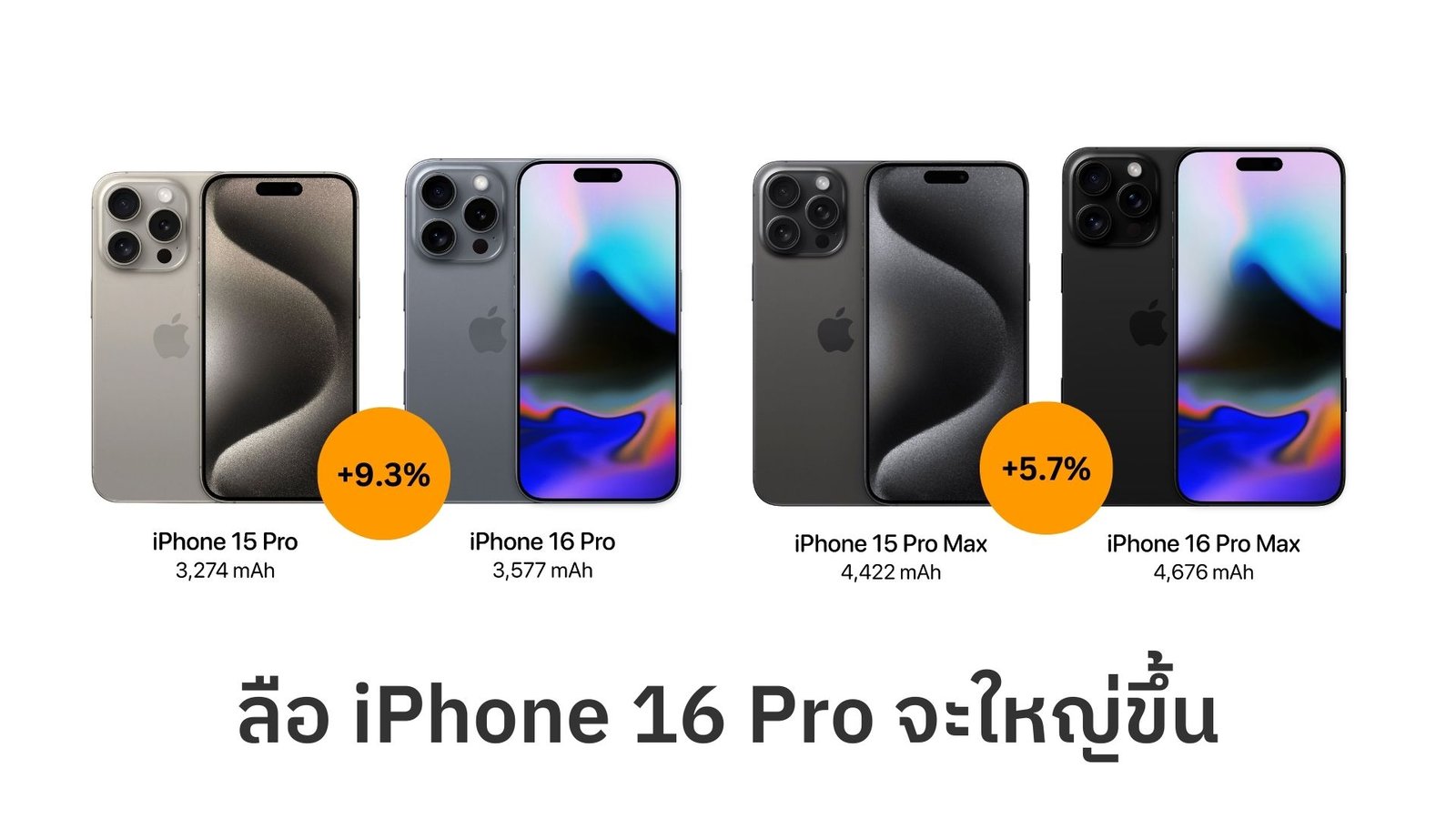 ลือ iPhone 16 Pro จะใหญ่ขึ้น ทั้งขนาดตัวเครื่องและแบตเตอรี่